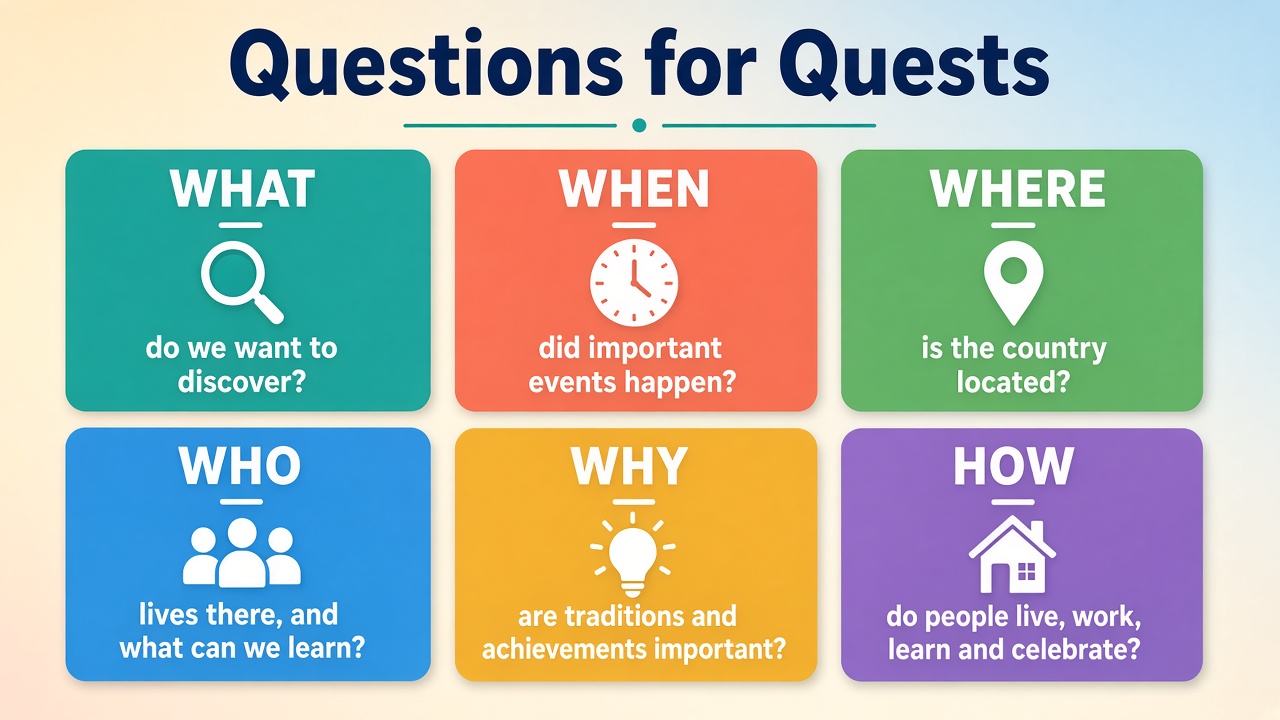 Questions for Quests: What do we want to discover? When did important events happen? Where is the country located? Who lives there? Why are traditions important? How do people live, work, learn and celebrate?